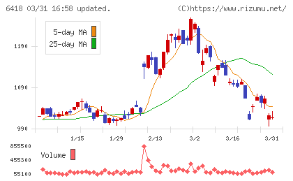 日本金銭機械チャート