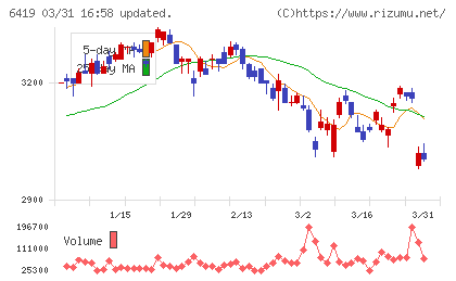 マースグループホールディングスチャート