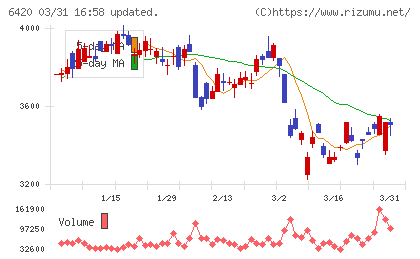 ガリレイチャート