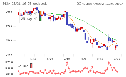 ダイコク電機チャート