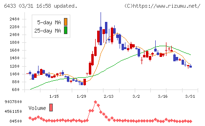 ヒーハイストチャート