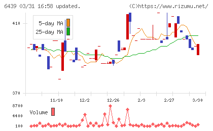 中日本鋳工チャート