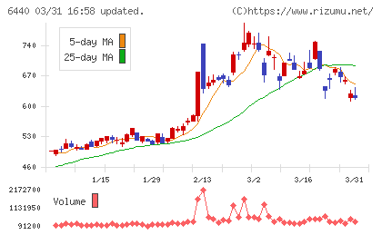 ＪＵＫＩチャート