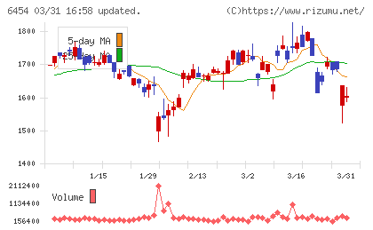 マックスチャート