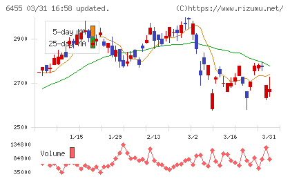 モリタホールディングスチャート