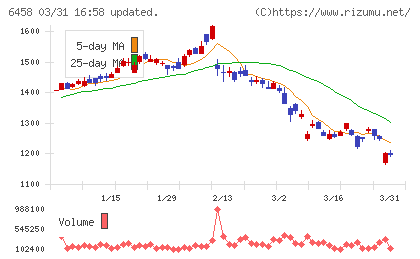 新晃工業チャート