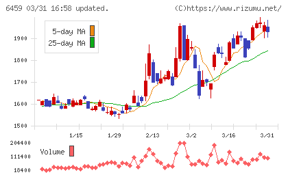 大和冷機工業チャート