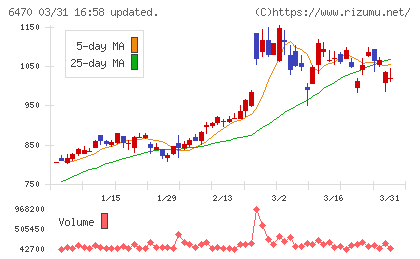 大豊工業チャート