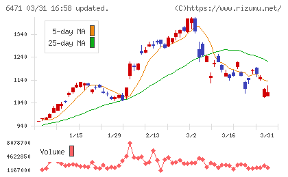日本精工チャート