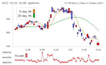 ＮＴＮチャート