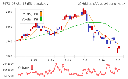 ジェイテクトチャート