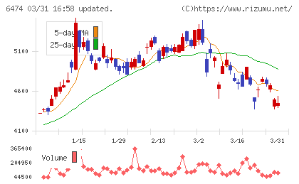 不二越チャート