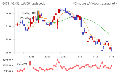 ミネベアミツミチャート