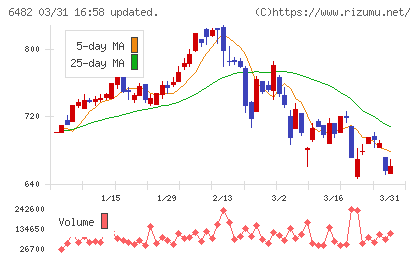 ＹＵＳＨＩＮチャート