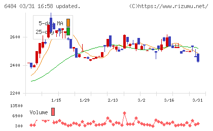 ＫＶＫチャート