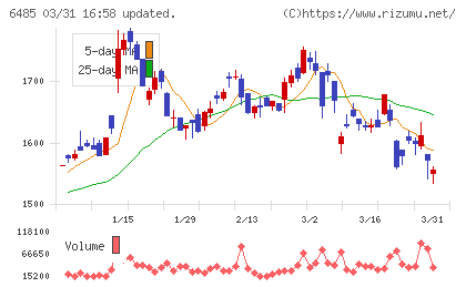 前澤給装工業チャート
