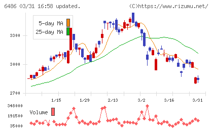 イーグル工業チャート
