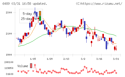 前澤工業チャート