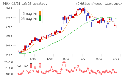 ＰＩＬＬＡＲチャート