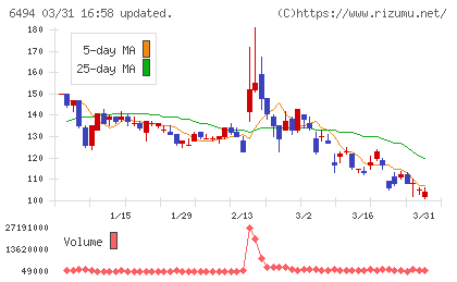 ＮＦＫホールディングスチャート