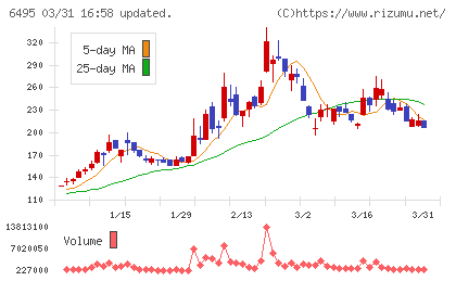 宮入バルブ製作所チャート