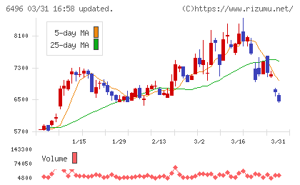 中北製作所チャート