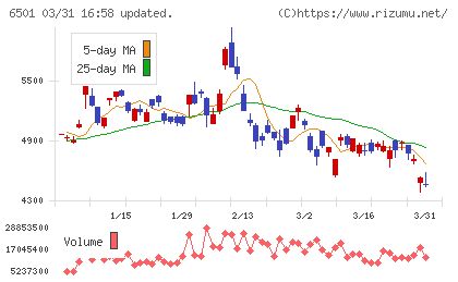 日立製作所チャート