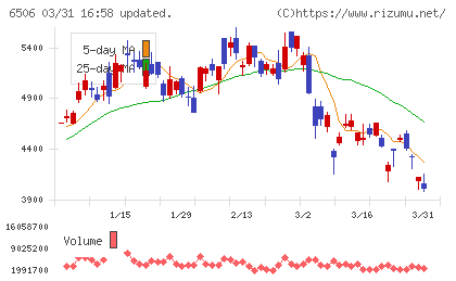 安川電機チャート