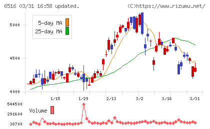山洋電気チャート