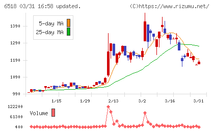 三相電機チャート