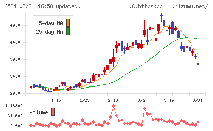 湖北工業チャート
