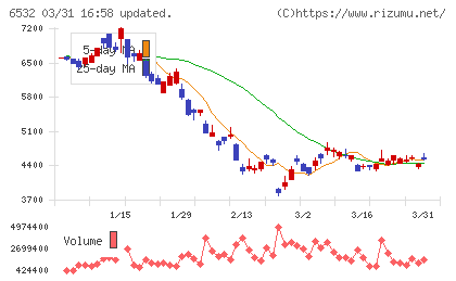 ベイカレントチャート