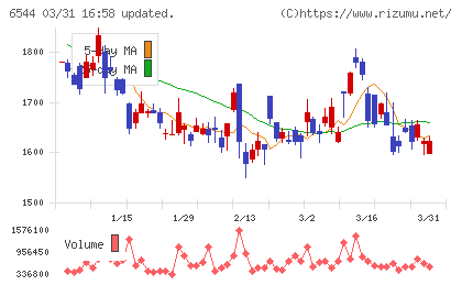ジャパンエレベーターサービスホールディングスチャート