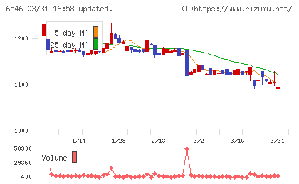 フルテックチャート
