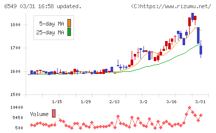 ディーエムソリューションズチャート