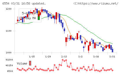 エスユーエスチャート