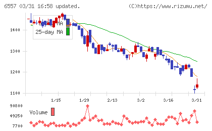 ＡＩＡＩグループチャート