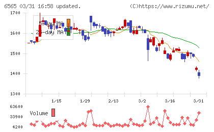 ＡＢホテルチャート