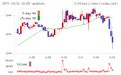 共和コーポレーションチャート