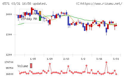 キュービーネットホールディングスチャート