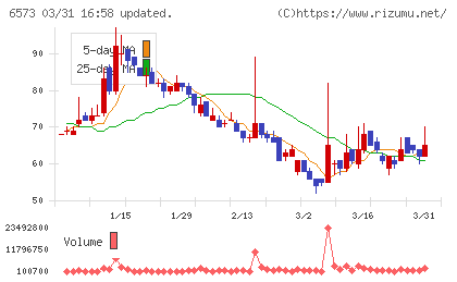ＣＲＡＶＩＡチャート