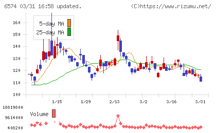 コンヴァノチャート