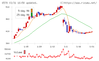 コレックホールディングスチャート