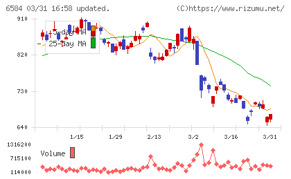 三桜工業チャート