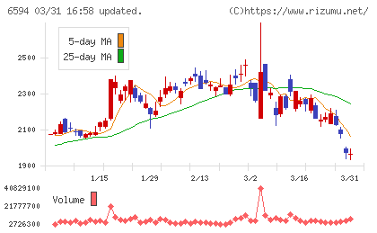 ニデックチャート