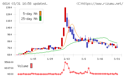シキノハイテックチャート