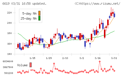 ダブル・スコープチャート
