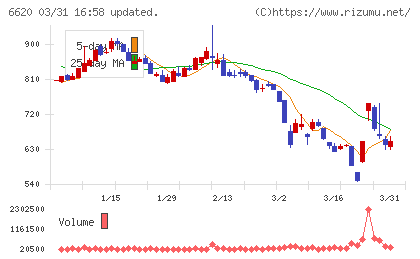 宮越ホールディングスチャート