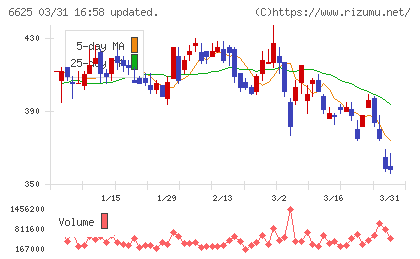 ＪＡＬＣＯホールディングスチャート