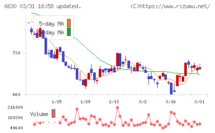 ヤーマンチャート